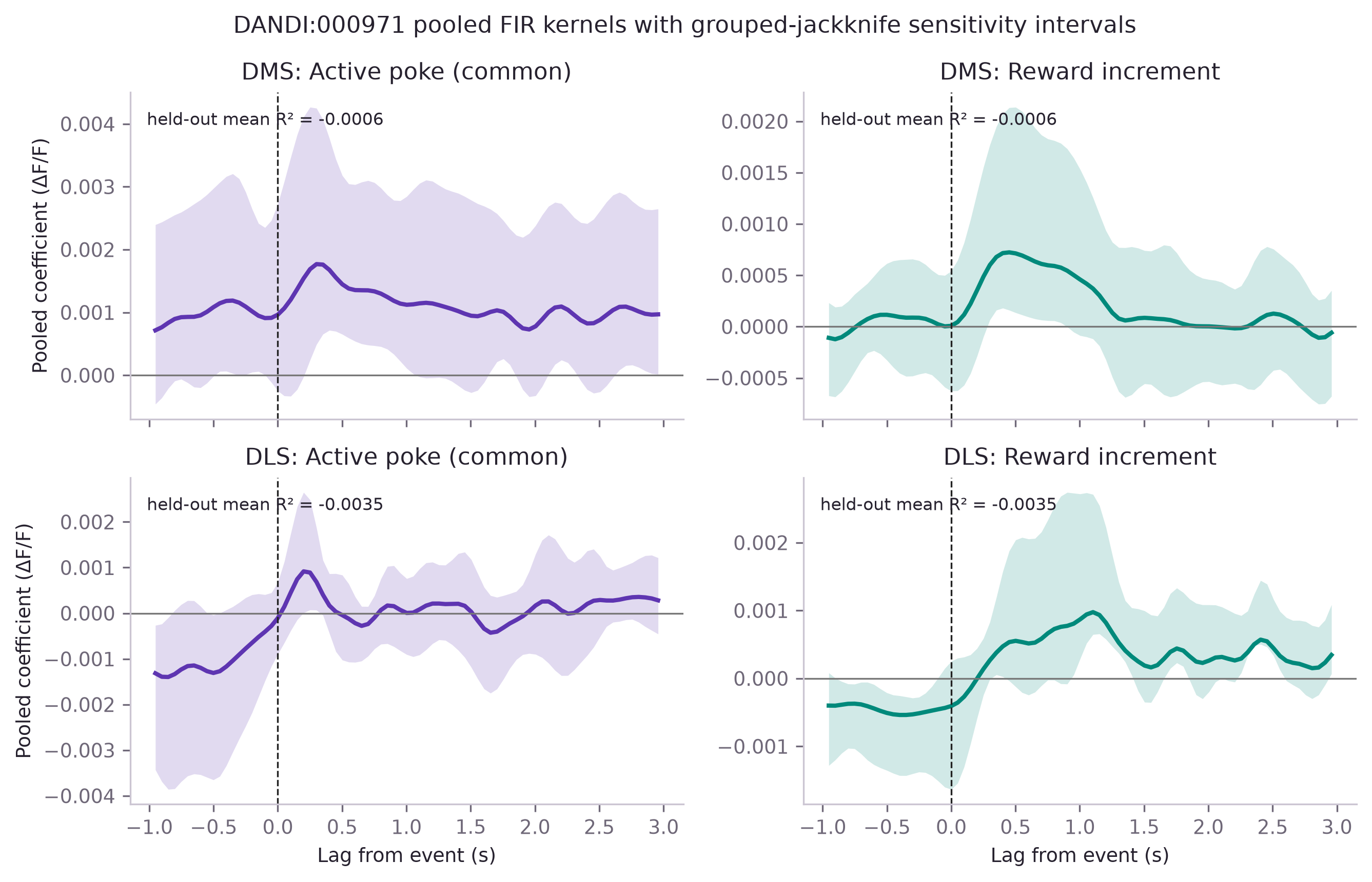 DMS and DLS active-poke and reward-increment event kernels with broad grouped-jackknife sensitivity intervals from six DANDI animals.